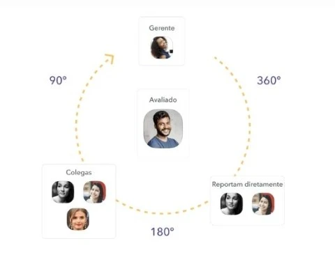 Diagrama ilustrando o fluxo de comunicação na gestão de equipes, incluindo o gerente, avaliados, colegas e reporte direto, indicado por setas e posições em círculo.