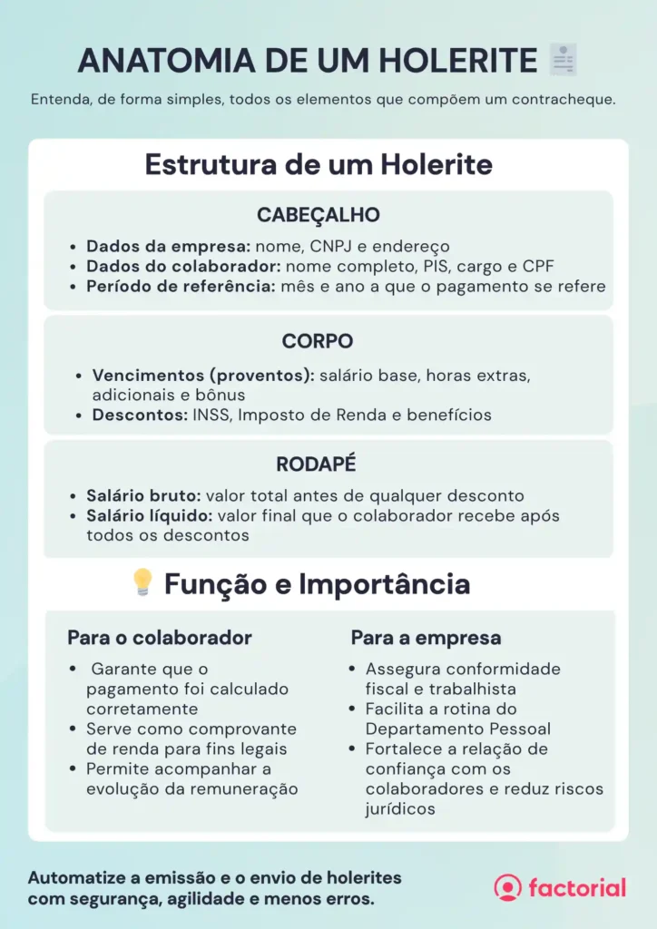 Infográfico explicando a anatomia de um holerite, incluindo estrutura do cabeçalho, corpo, rodapé e sua importância para colaboradores e empresas.